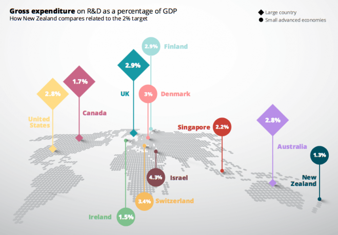 r and d spending