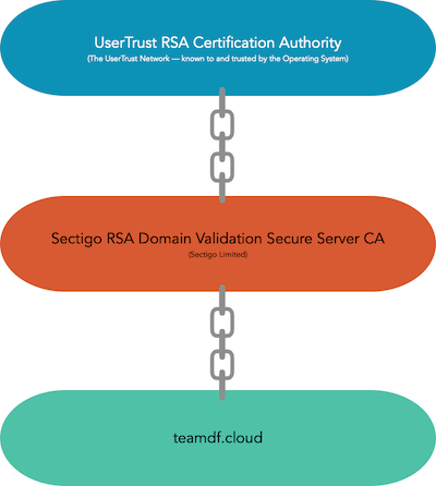 Chain Of Trust diagram